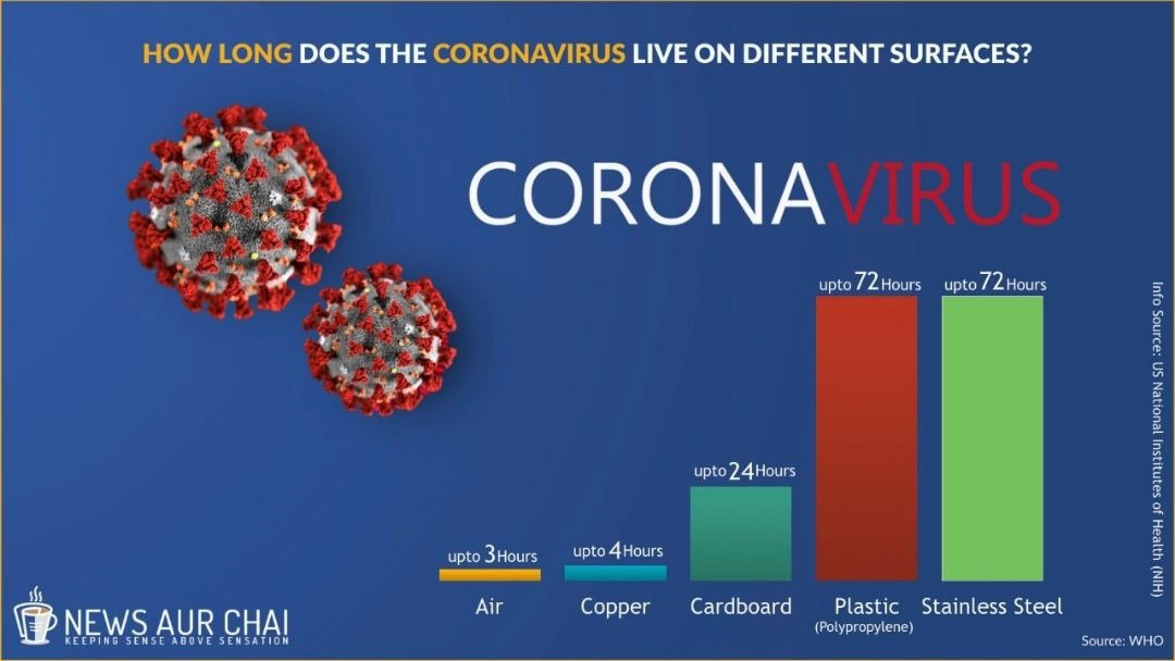 How Long Can Coronavirus Survive?