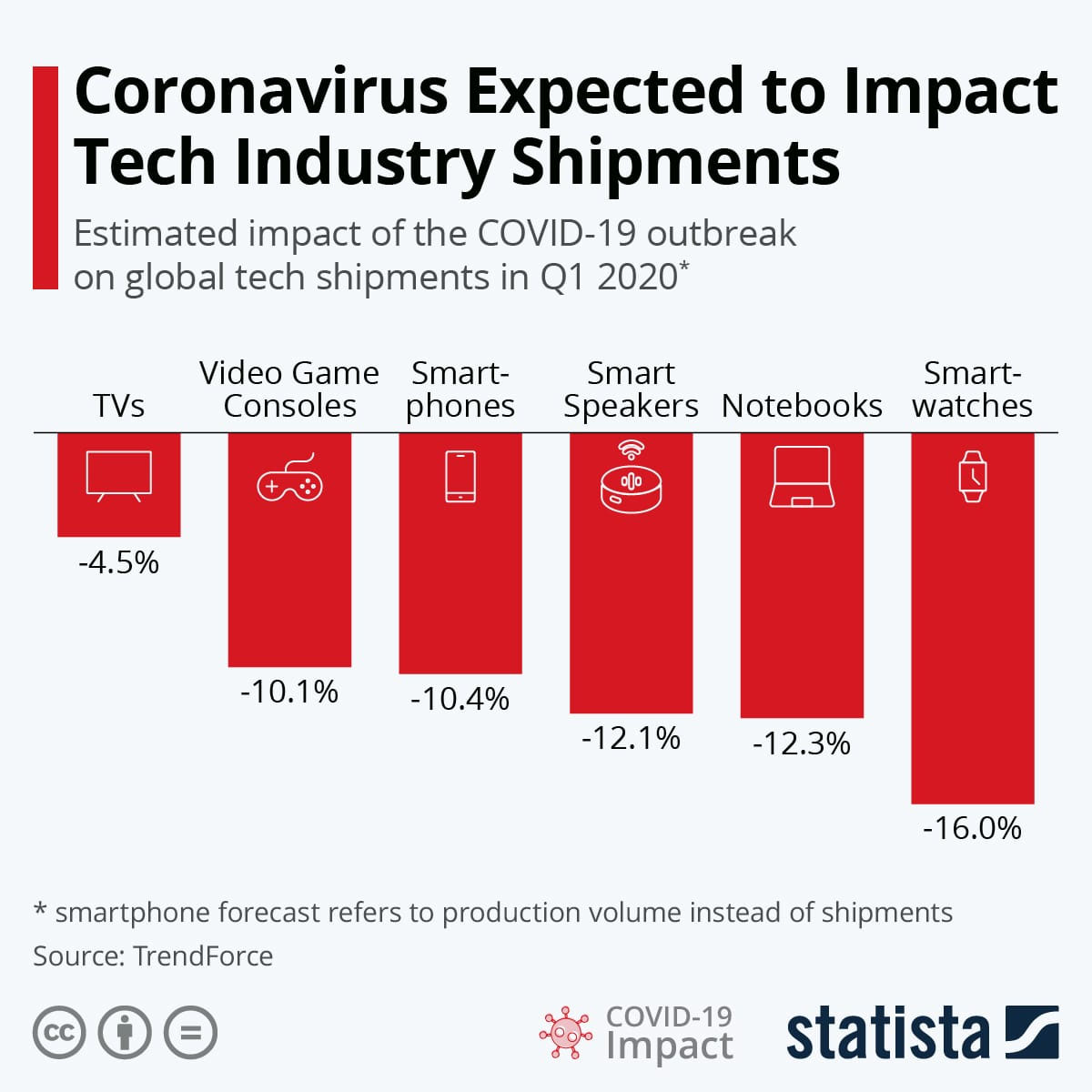 Impact Of Coronavirus On Technology Industry Shipment